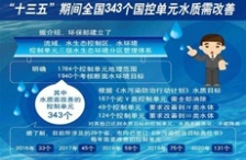  “十三五”水環境監測再邁新臺階